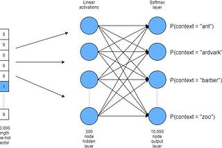 An Intuitive Introduction of Word2Vec by Building a Word2Vec From Scratch