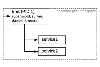 Choosing an init process for running multiple processes in containers