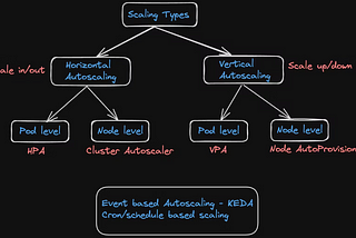 Autoscaling Explained| HPA Vs VPA — Kubernetes