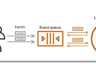 AWS Lambda Reserved Concurrency vs Retry