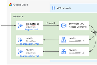 [Google Cloud] Cloud Run 서비스 간 내부 통신하기 — Internal HTTP(S) Load Balancer 활용