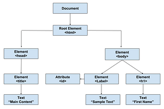 Dom Manipulation And Using The Chrome Inspect Tool With Javascript