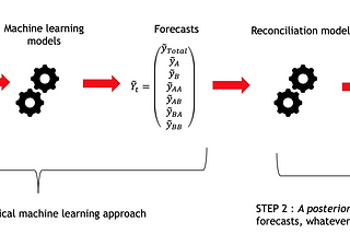 Hierarchical TimeSeries Reconciliation