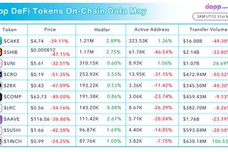 Top DeFi Tokens Onchain Data in May