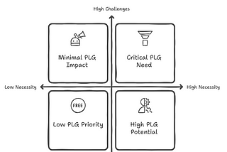 Generative AI and Product-Led Growth (PLG): A Path to Innovation