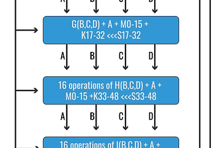 MD5 explained / How MD5 works?