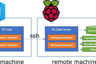 Remote development on a raspberry pi with ssh and VSCode
