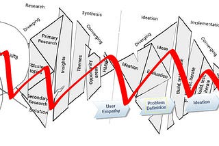 Design Thinking is not a silver bullet, nor is it Experience Design but contrary to what you may…