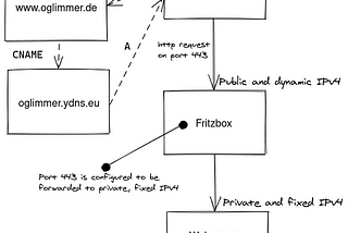 Hosting a website at home behind a Fritzbox with IPv6 enabled