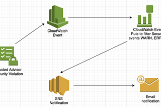 AWS Account Security Monitoring