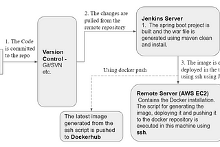 Deploying a Springboot application in Docker using Jenkins CICD