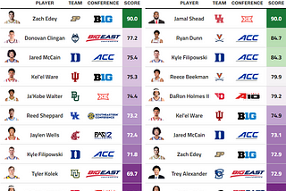 Offensive and Defensive Ratings Of 2024 NBA Draft College Prospects