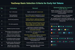 YouSwap Basic Selection Criteria for Early Hot Tokens