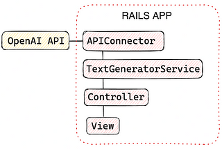 Testing an LLM integration in Rails