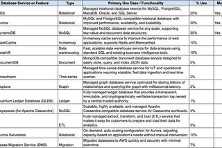 Navigating the Landscape of AWS Database Services: Overview