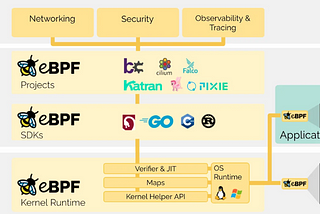 Mastering eBPF: Harnessing the Power of Kernel-Level Security and Intrusion Prevention, and…