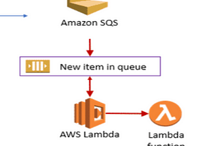 Using an Amazon Simple Queue Service to invoke a Lambda function on LocalStack