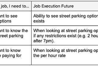 Hiring for a problem — finding street parking