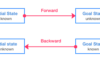 Backward Thinking in Problem Solving — Part 1: Introduction