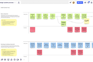 image  of an online whiteboard showing the flow of contribution designers suggested