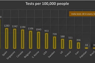 Is India testing enough?
Covid-19 , The million dollar question