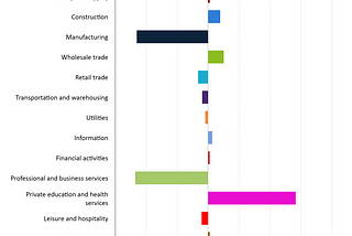 This Week In The Economy: US Job Growth Flat In Hurricane-Impacted October, Economic Activity Slows…