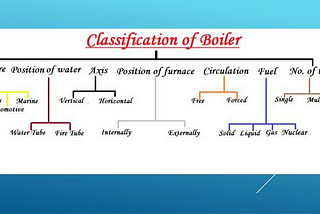 Classification Of Boilers