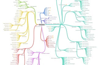 The Data Science Knowledge Map