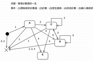 軟體設計方法論：狀態機實作篇