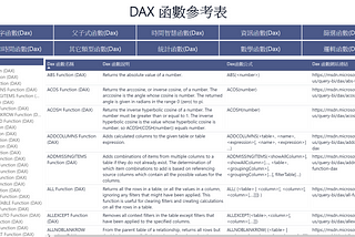 使用 Power BI 一定要懂得 DAX 函數， 看完這篇立即上手!