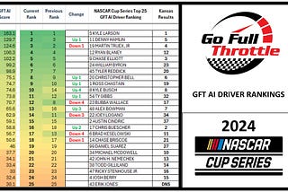 Larson Wins Kansas by 0.001 over Buescher, Expands lead in GFT AI Rankings