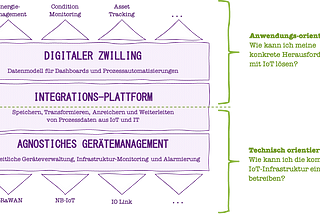 Von IoT-Plattformen zu Integrations-Plattformen