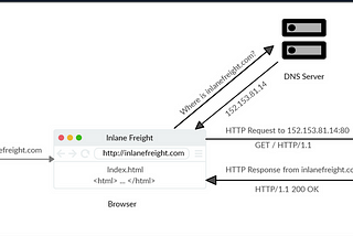 Hypertext Transfer Protocol(a.k.a. HTTP) Part 1