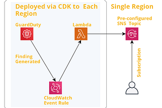 AWS CDK: Automating GuardDuty Event Notifications in All Regions