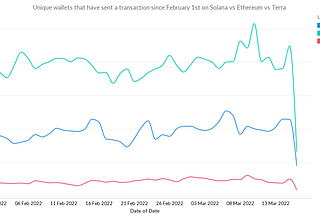 Compare the Unique Users in Solana, Ethereum, Terra