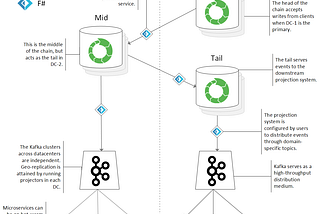 Scaling Event-Sourcing at Jet