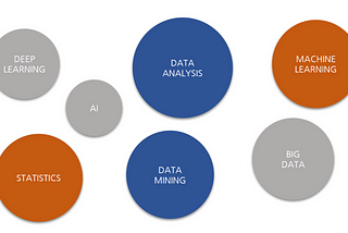 What are the differences between data analysis, statistics, and machine learning?