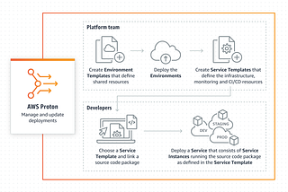 What is AWS Proton?