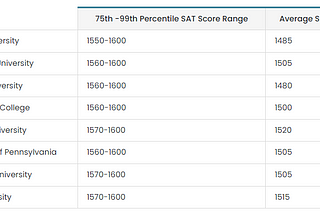 Good SAT Score For Ivy League