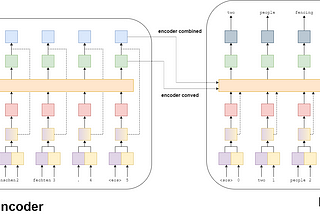 Convolutional Sequence to Sequence Model