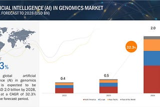 Artificial Intelligence in Genomics: The Future of Healthcare