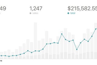 Pintura sales graph to $215.5k