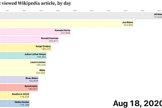 Scraping Wikipedia Page Views to Make a 2020 Rewind