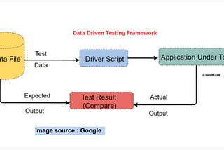 Data Driven Framework