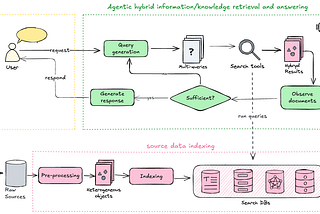 The Evolution Beyond RAG and the Open Challenges in Agentic Systems