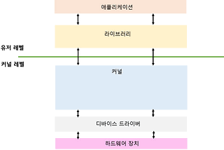 커널(kernel)