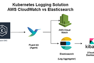 Kubernetes Logging Solution (AWS Cloud Watch vs Elasticsearch, FluentBit& Kibana EFK)