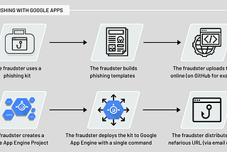 New phishing campaigns exploiting Google Apps, targeting banks in Europe | ThreatMark