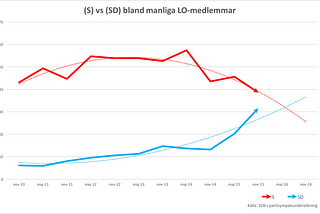 (SD) snart större än (S) inom LO?