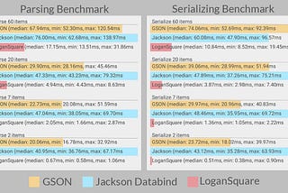 JSON parsing in Android using LoganSquare